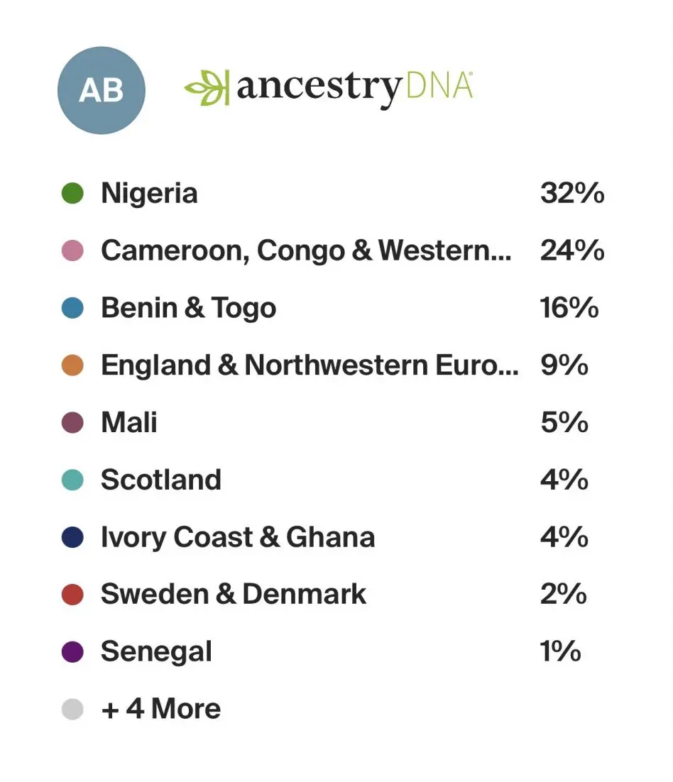 February Favorites AncestryDNA results